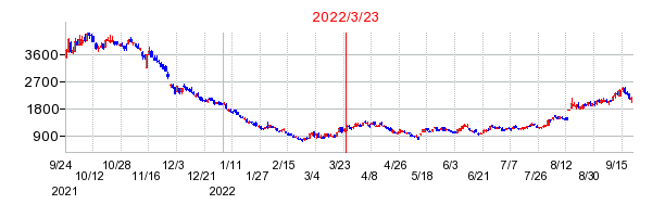 2022年3月23日 15:00前後のの株価チャート